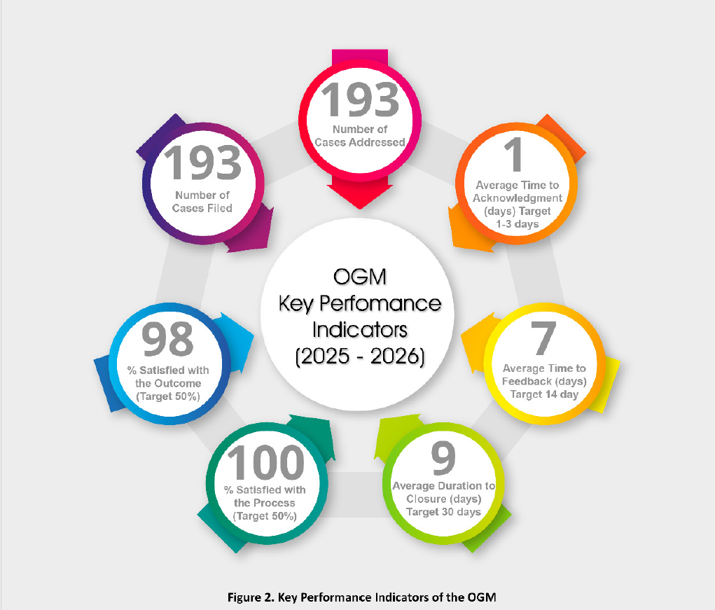 Access the OGM
